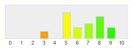 Répartition des notes de Dungeon Party