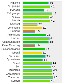 Evaluation détaillée de Guild Wars