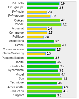 Evaluation détaillée de Tabula Rasa